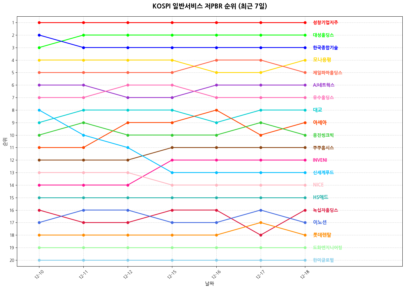 코스피 일반서비스 저PBR 그래프