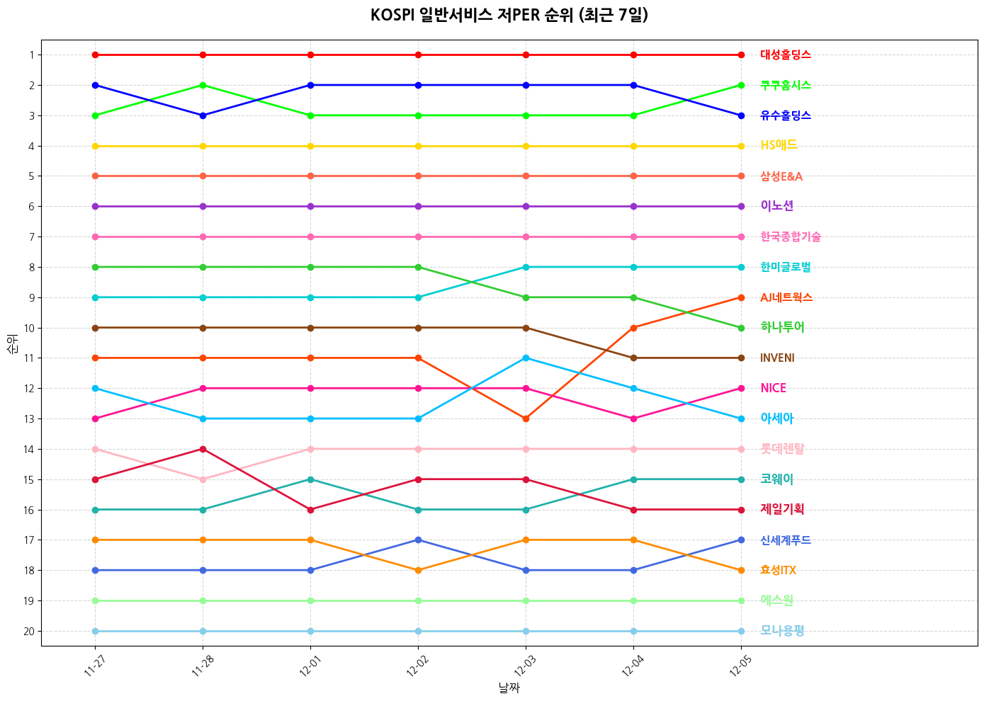 코스피 일반서비스 저PER 그래프
