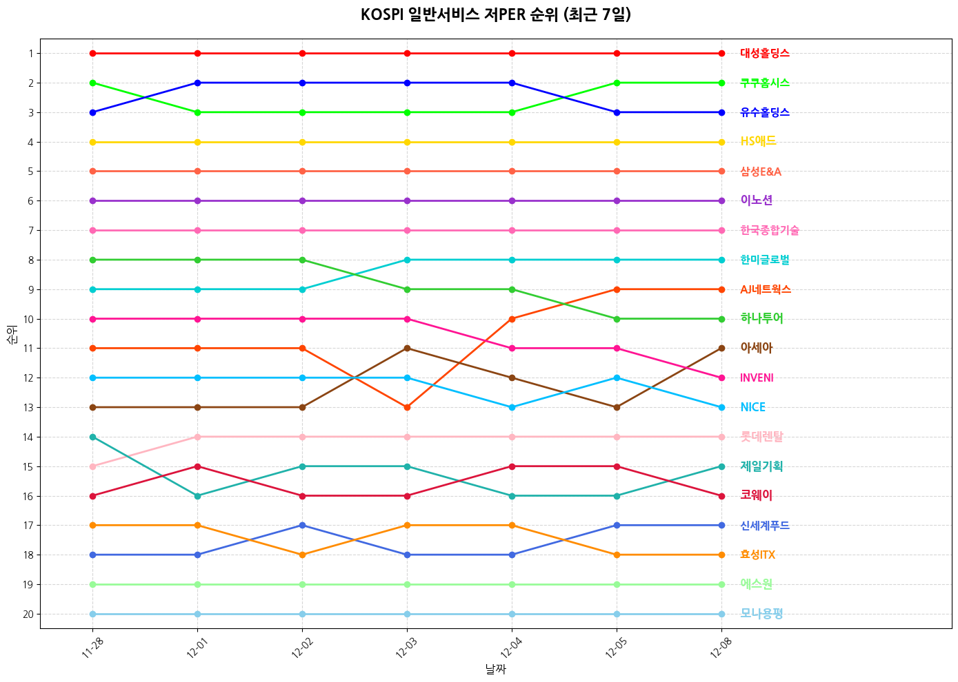 코스피 일반서비스 저PER 그래프