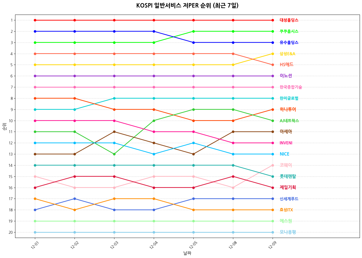 코스피 일반서비스 저PER 그래프