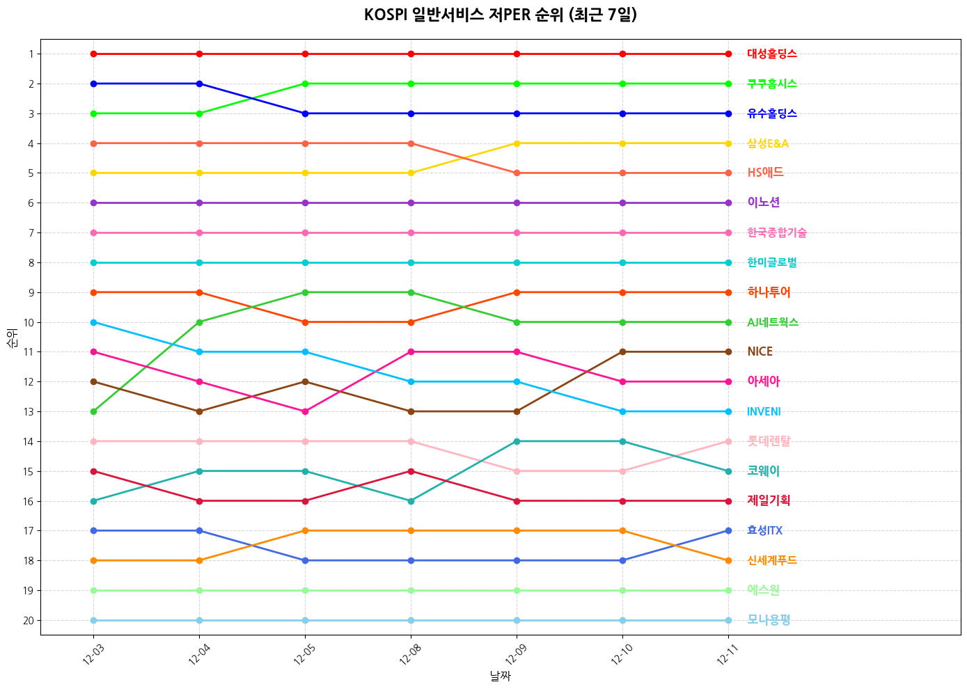 코스피 일반서비스 저PER 그래프