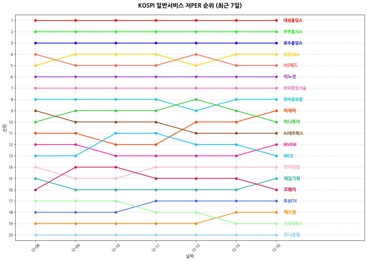 코스피 일반서비스 저PER 그래프