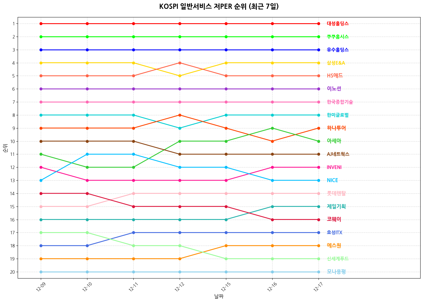 코스피 일반서비스 저PER 그래프