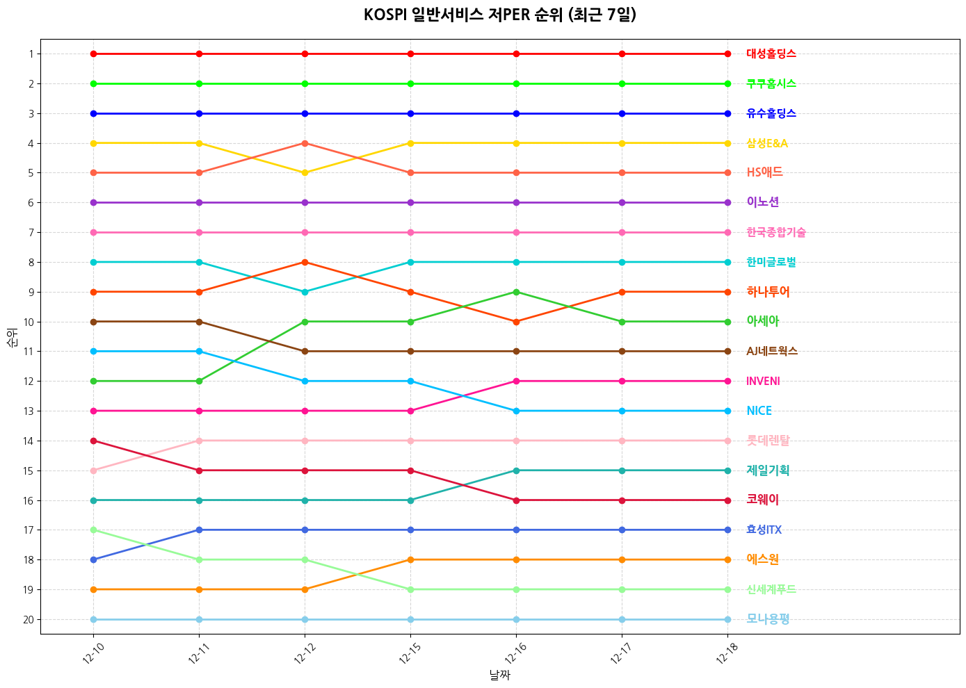 코스피 일반서비스 저PER 그래프