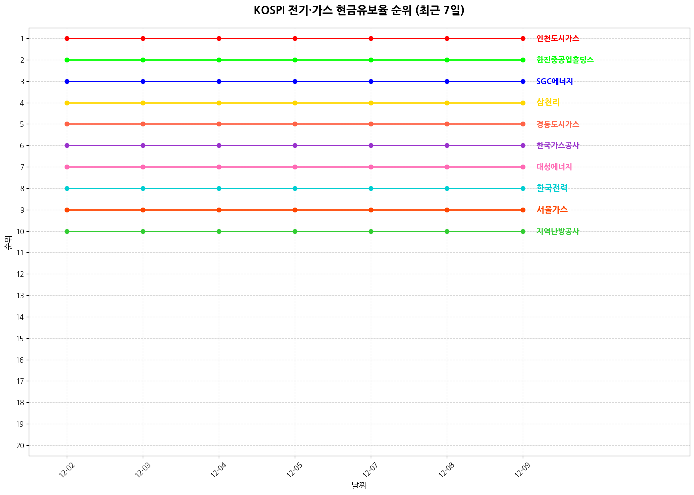 코스피 전기·가스 현금유보율 그래프