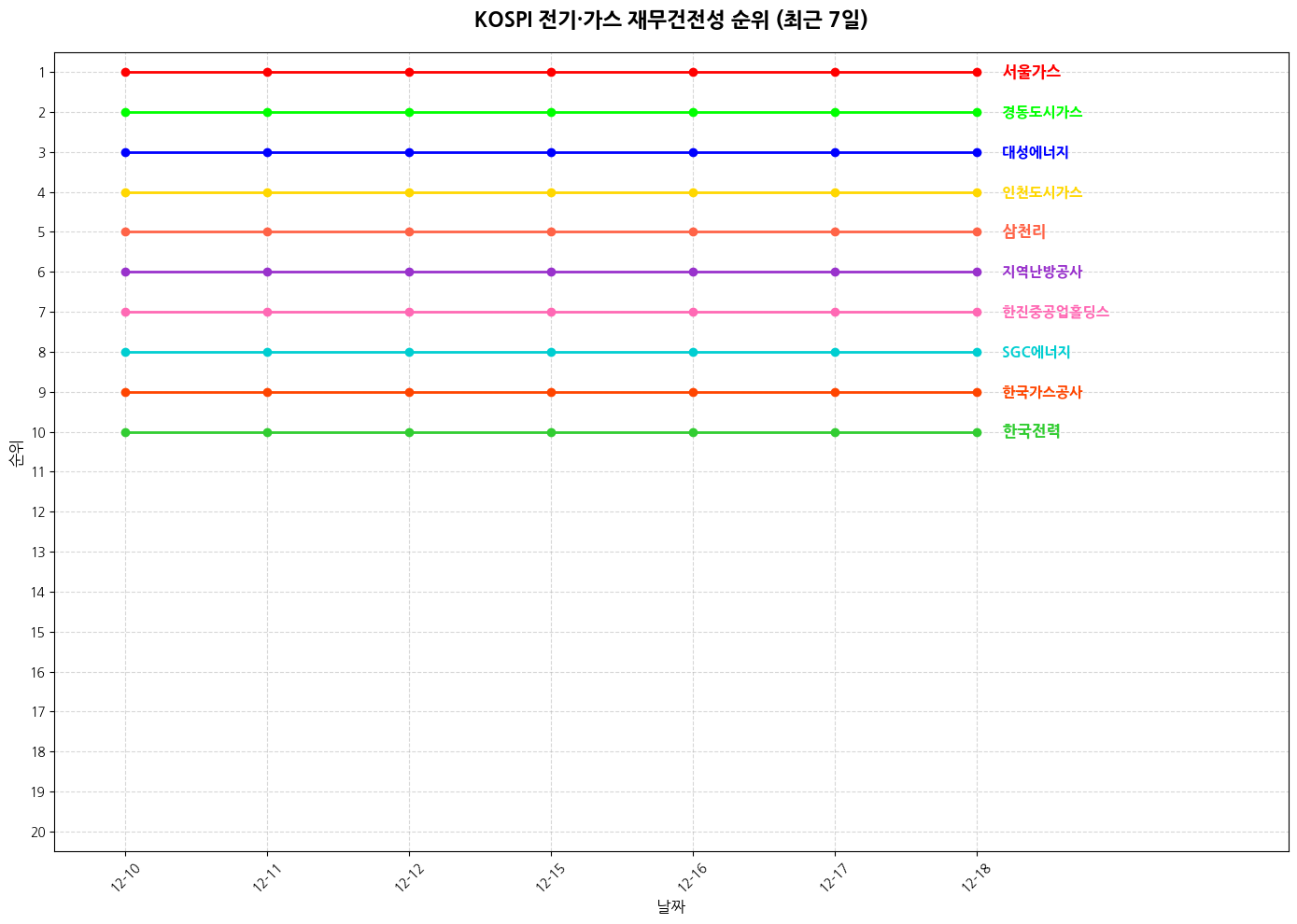 코스피 전기·가스 재무건전성 그래프