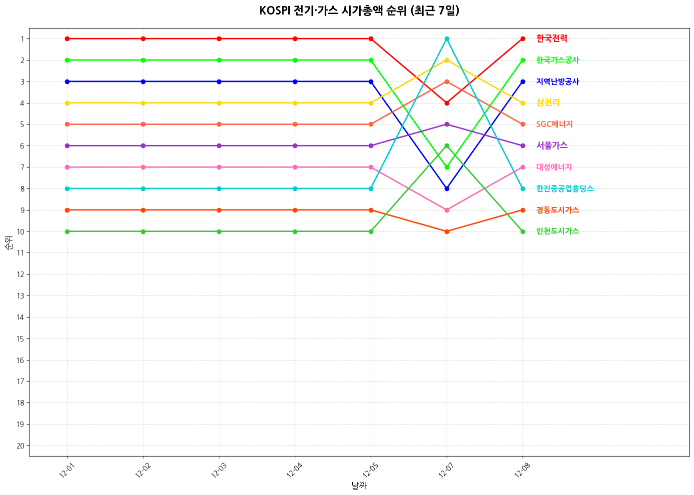 코스피 전기·가스 시가총액 그래프