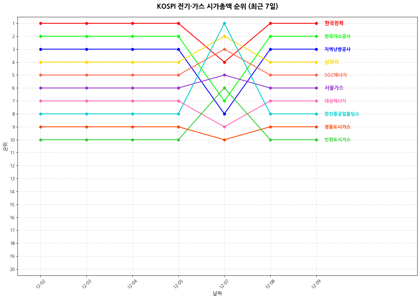 코스피 전기·가스 시가총액 그래프