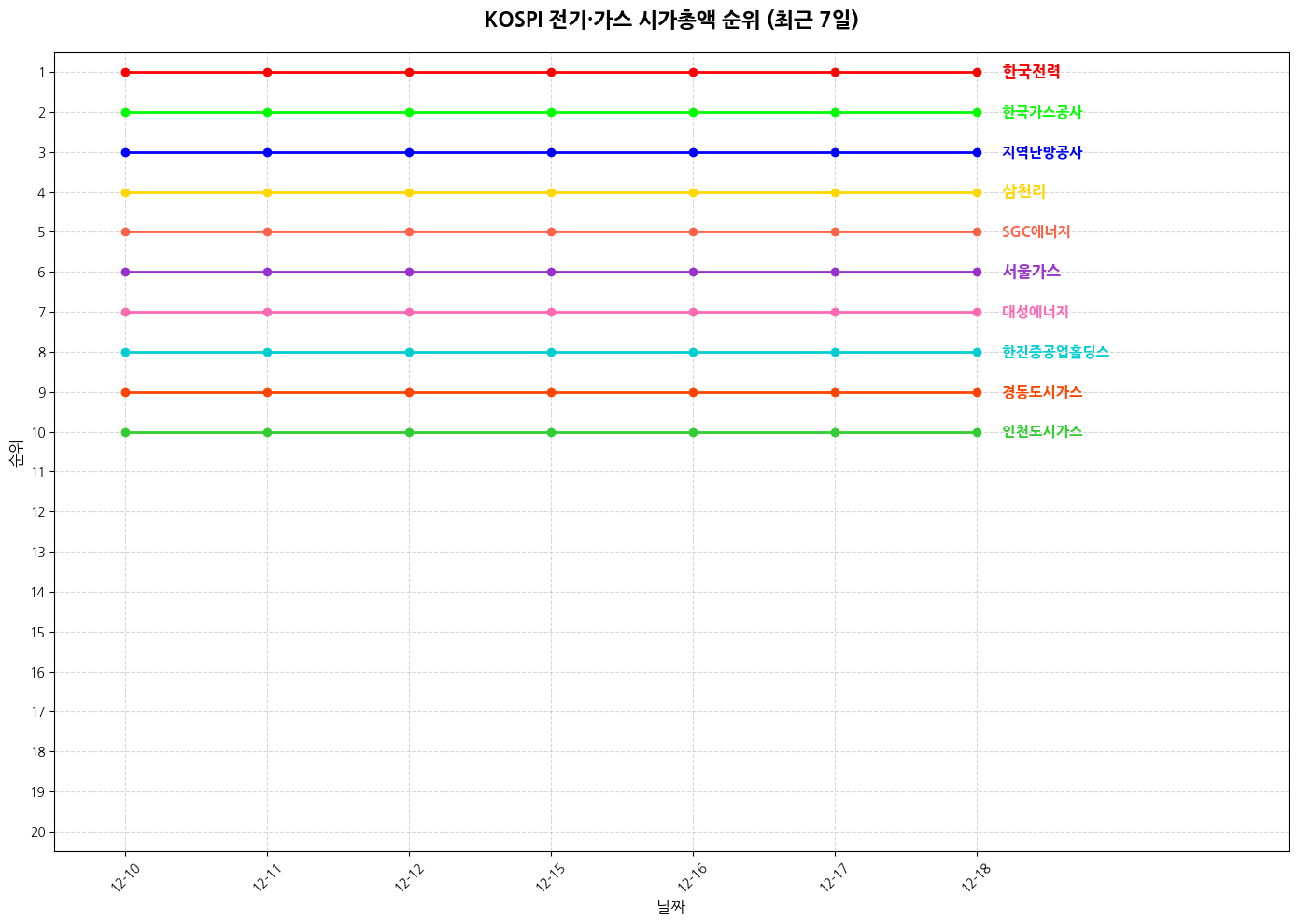 코스피 전기·가스 시가총액 그래프