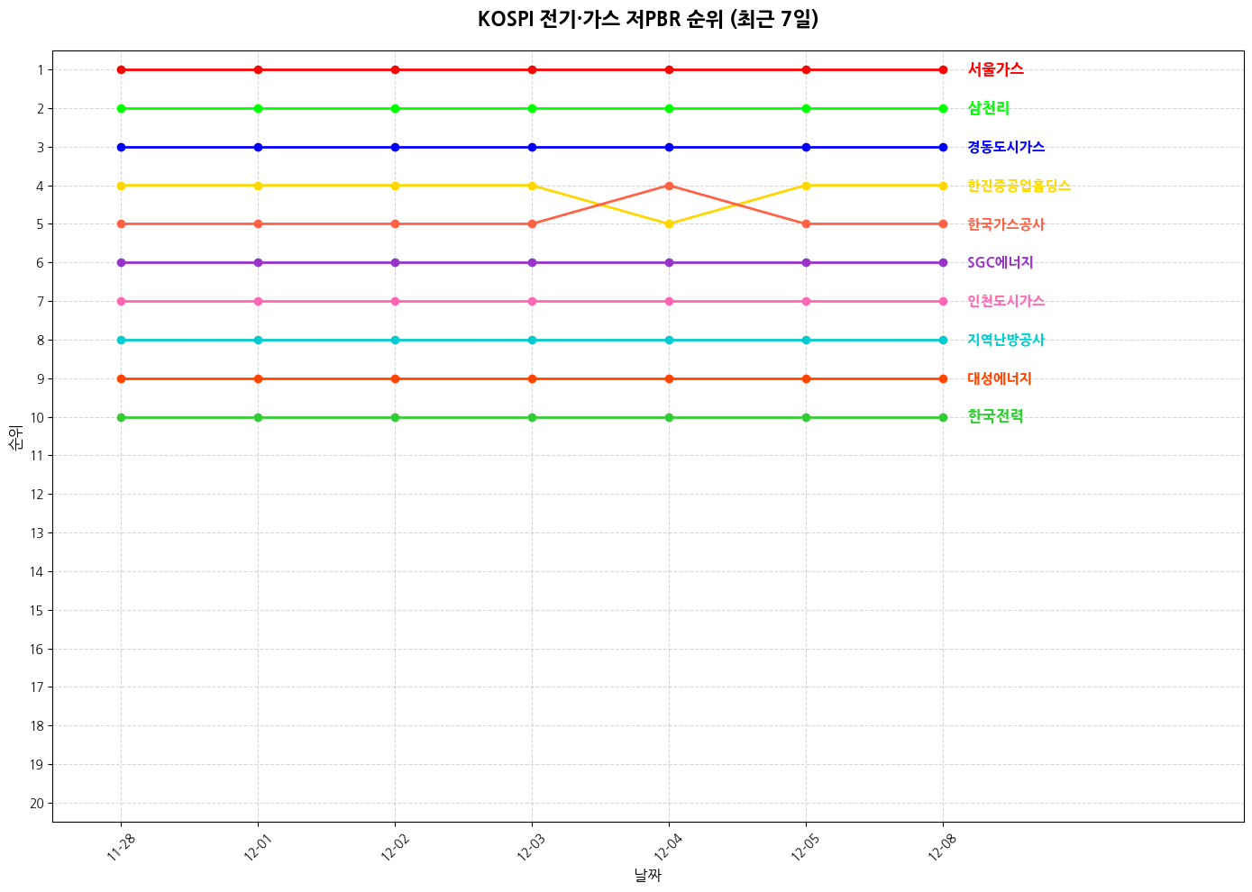 코스피 전기·가스 저PBR 그래프