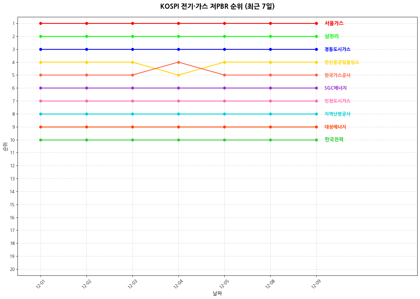 코스피 전기·가스 저PBR 그래프
