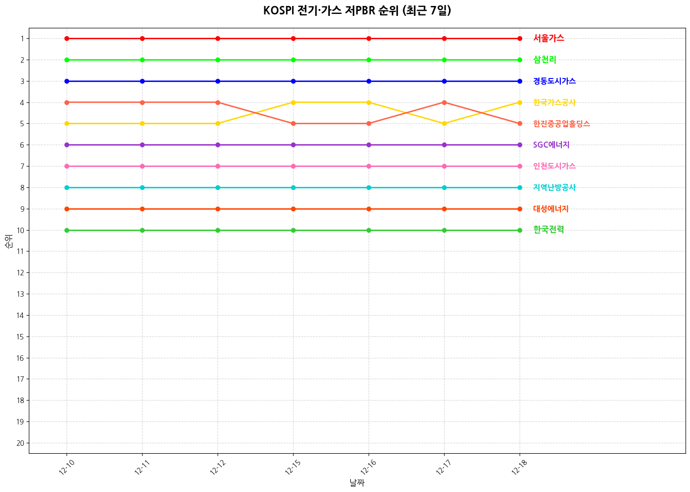 코스피 전기·가스 저PBR 그래프