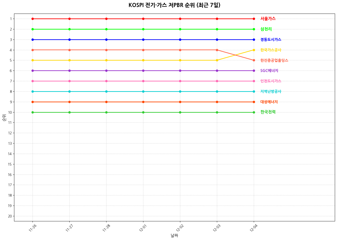 코스피 전기·가스 저PBR 그래프