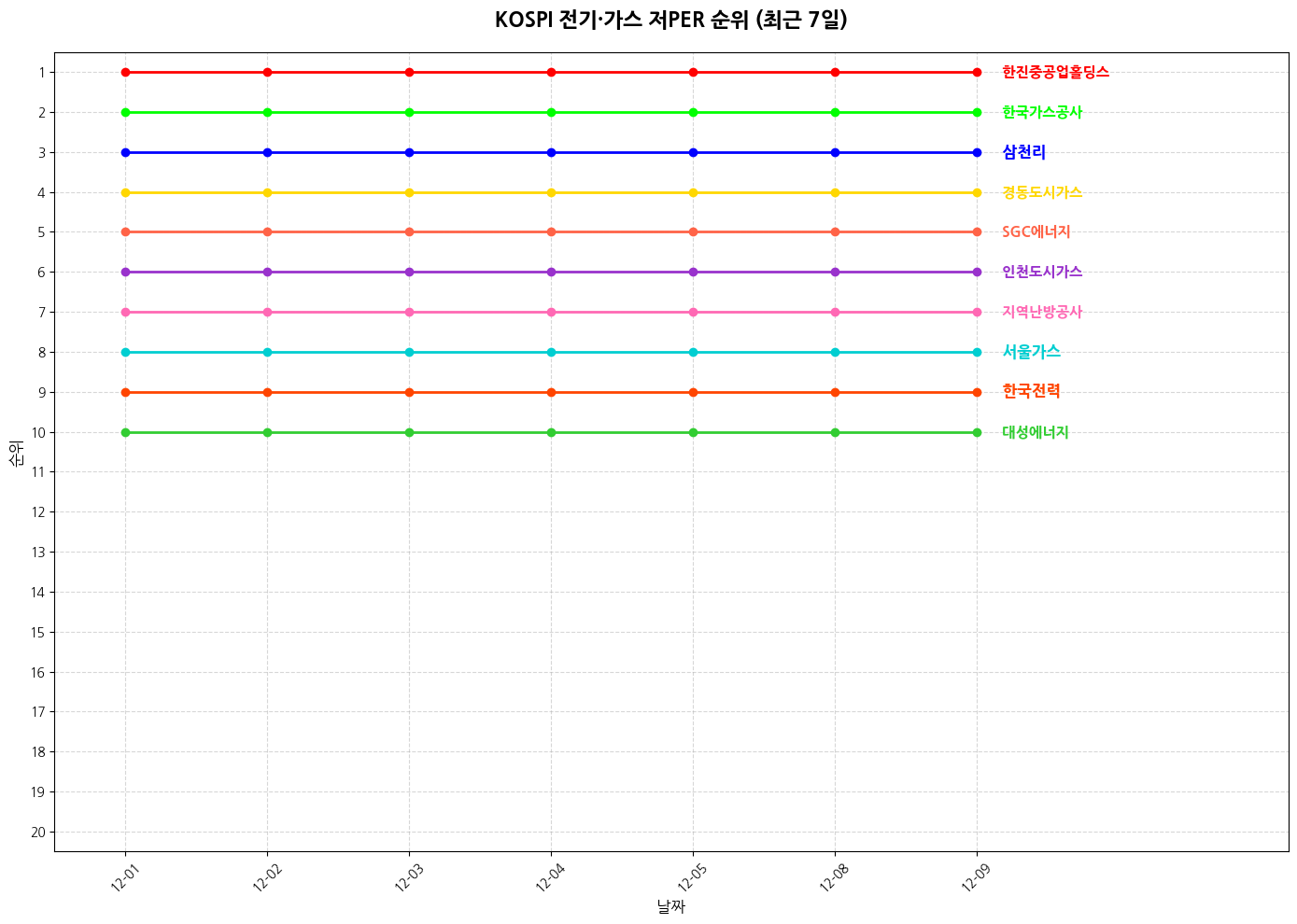 코스피 전기·가스 저PER 그래프