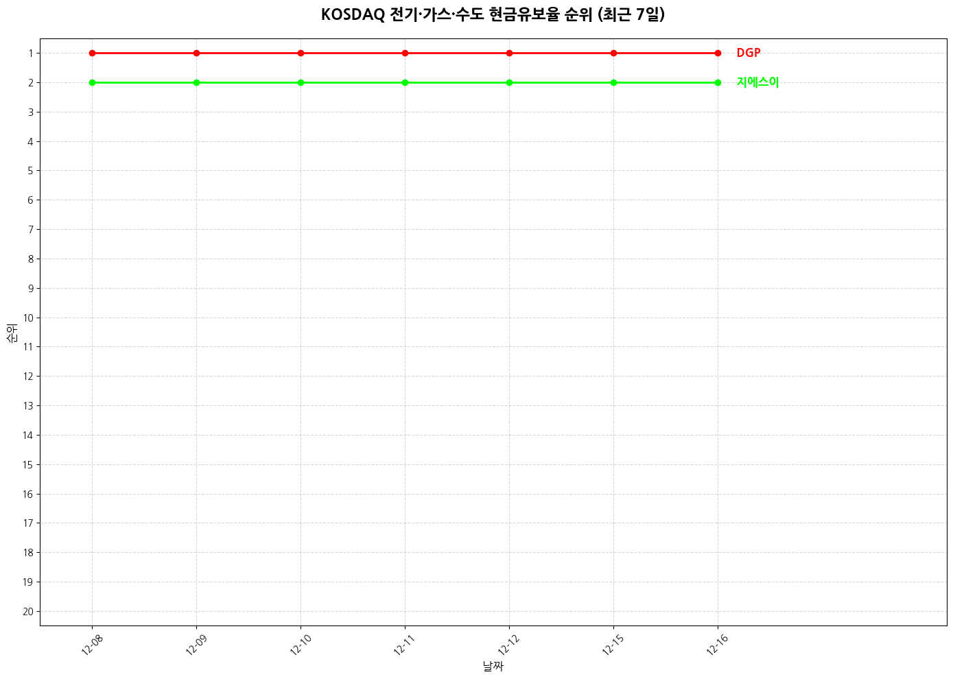 코스닥 전기·가스·수도 현금유보율 그래프