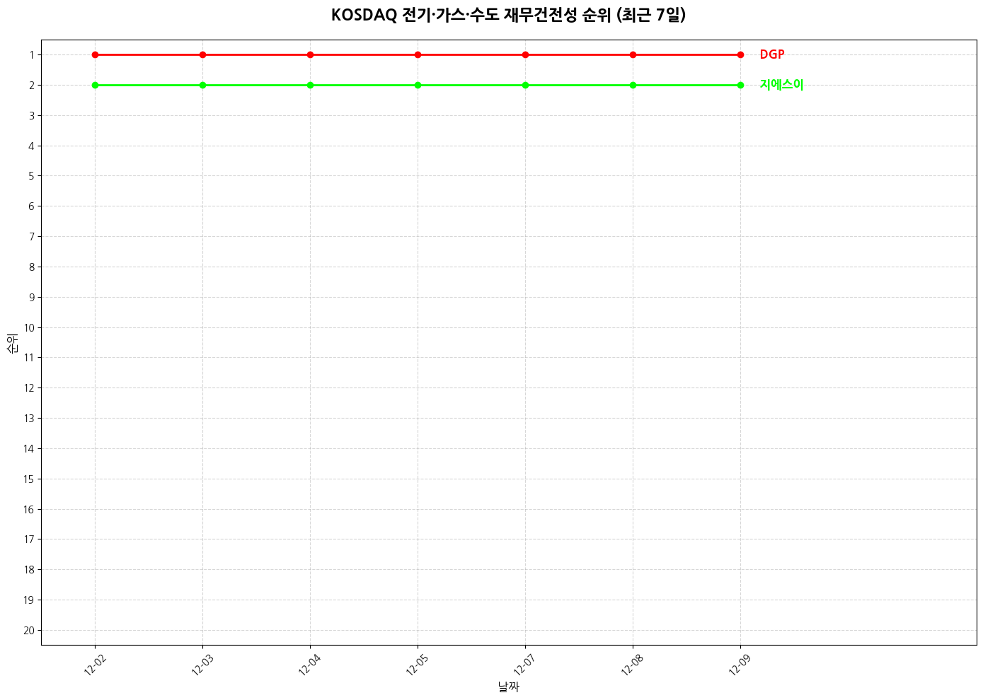 코스닥 전기·가스·수도 재무건전성 그래프
