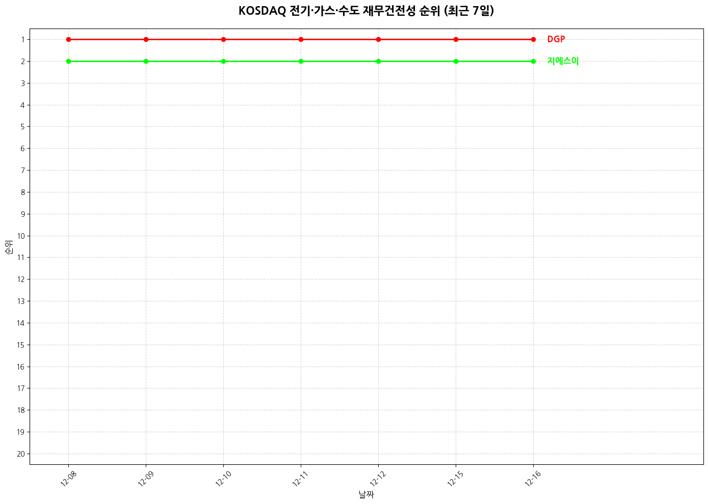 코스닥 전기·가스·수도 재무건전성 그래프