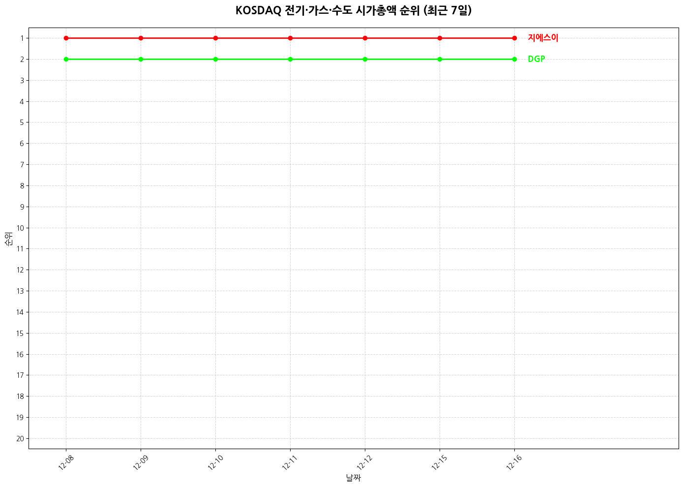 코스닥 전기·가스·수도 시가총액 그래프