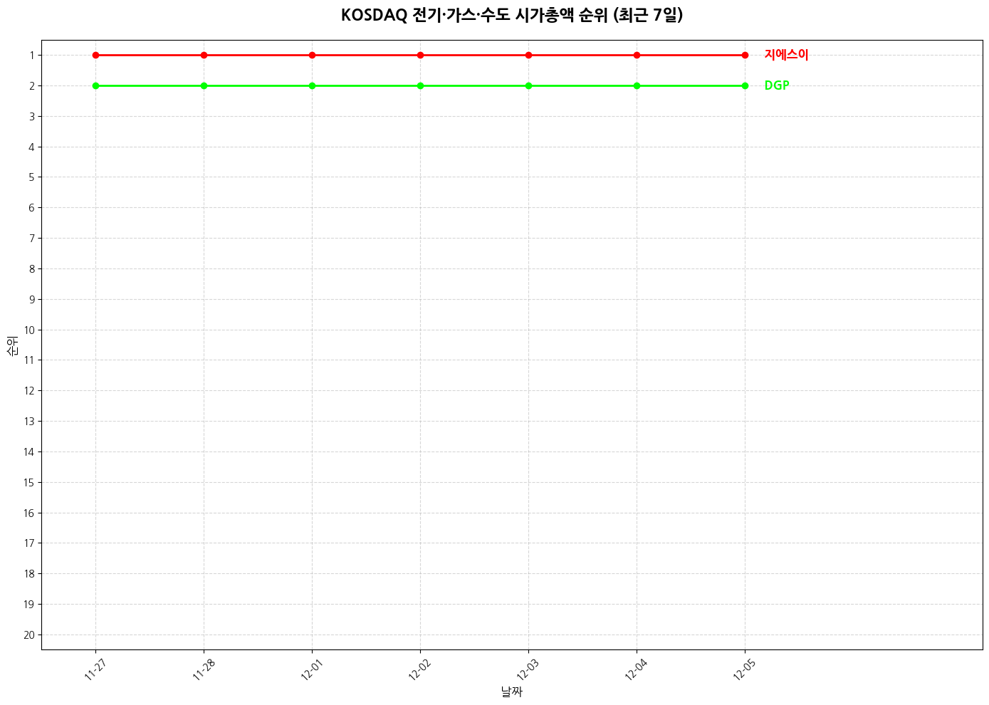 코스닥 전기·가스·수도 시가총액 그래프