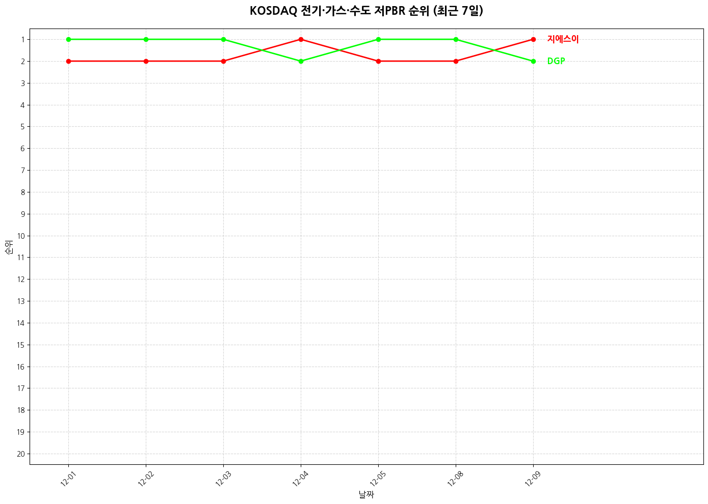 코스닥 전기·가스·수도 저PBR 그래프