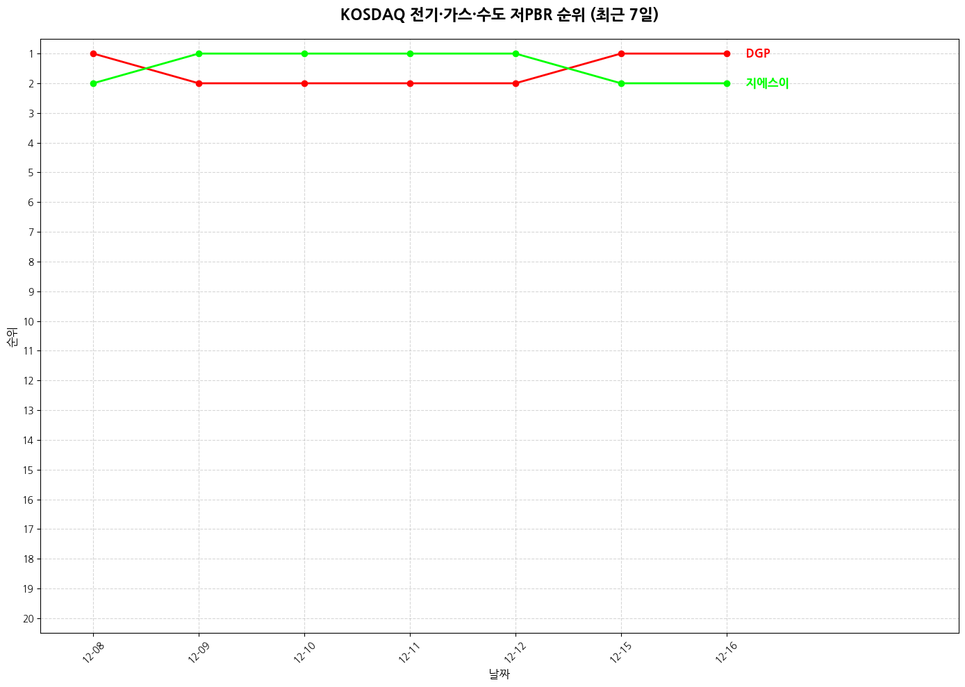 코스닥 전기·가스·수도 저PBR 그래프