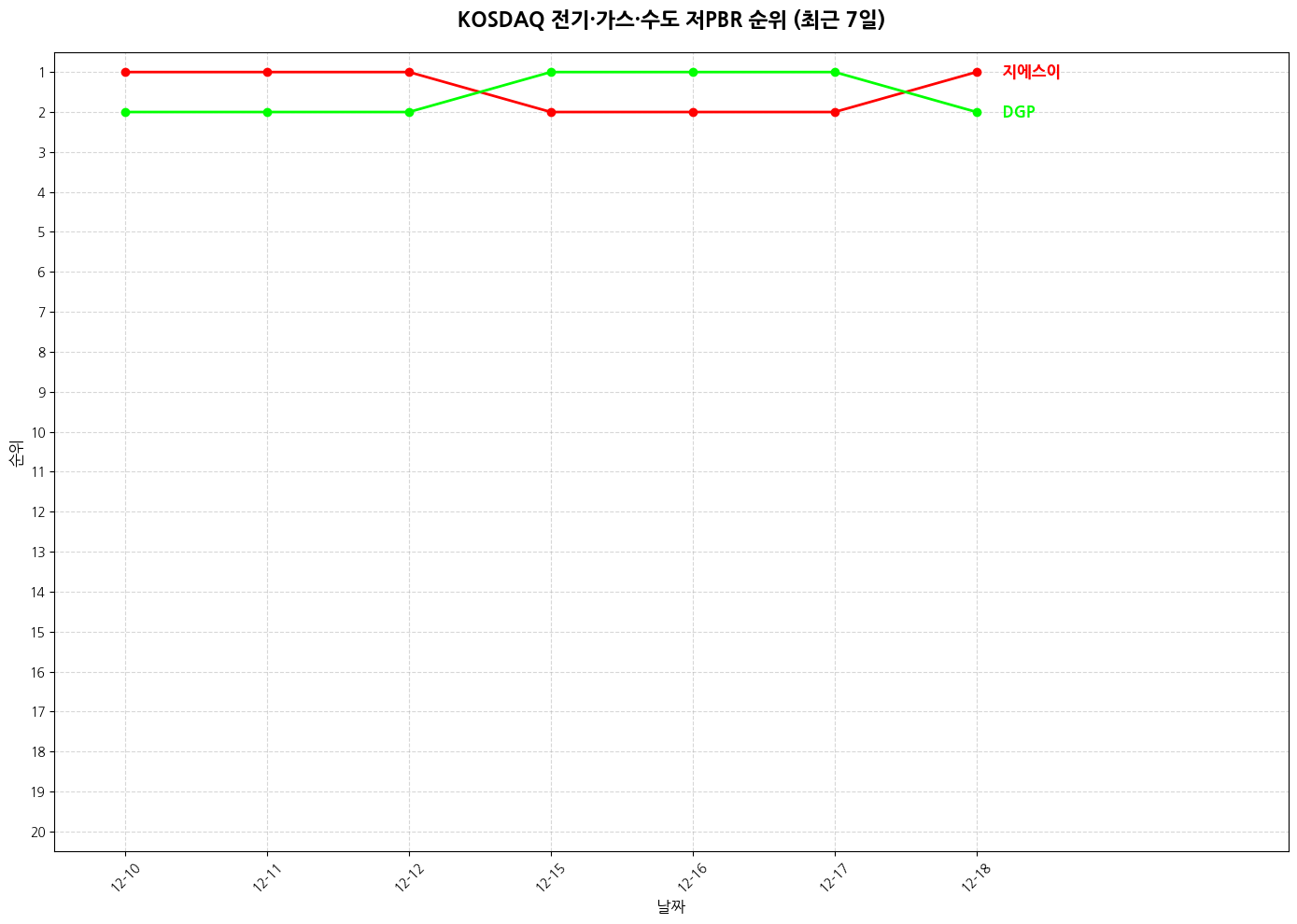 코스닥 전기·가스·수도 저PBR 그래프