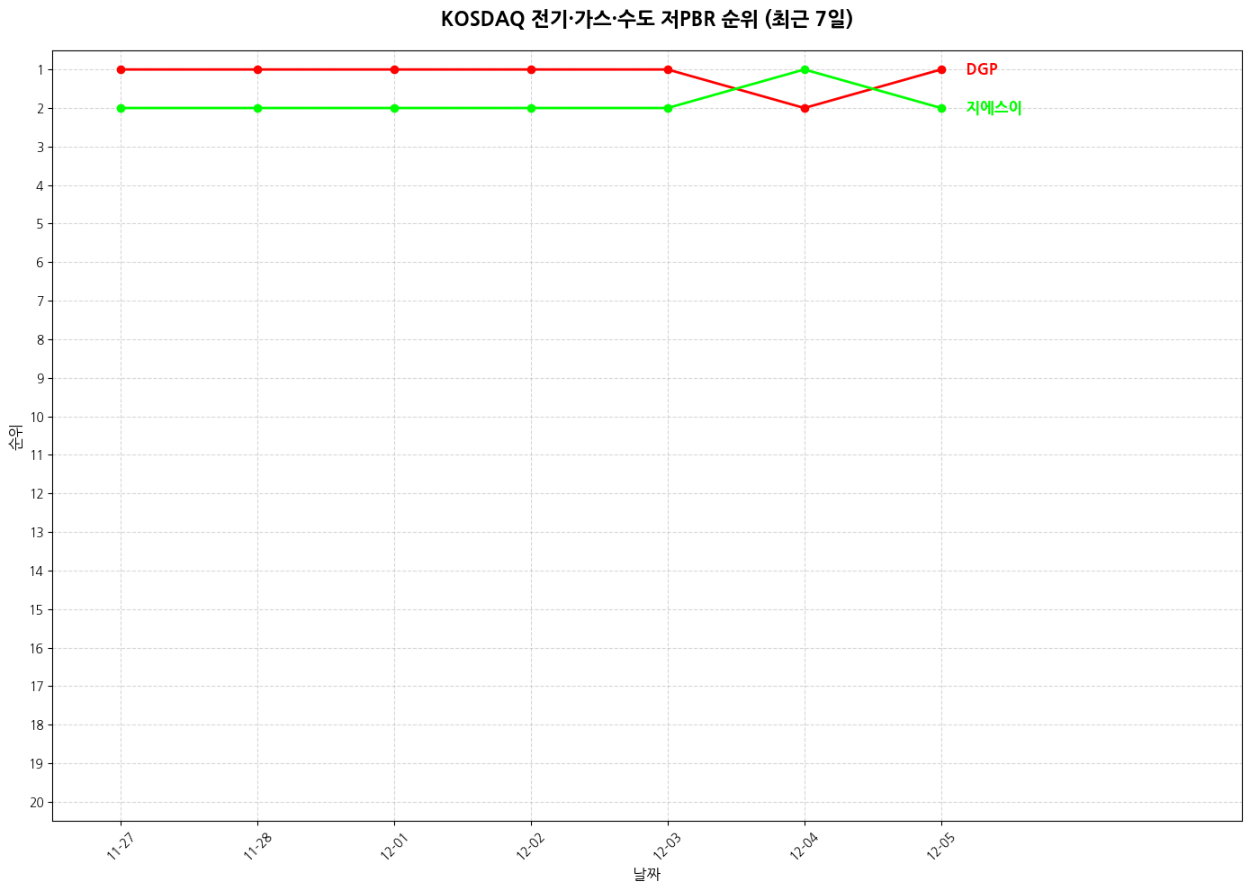 코스닥 전기·가스·수도 저PBR 그래프