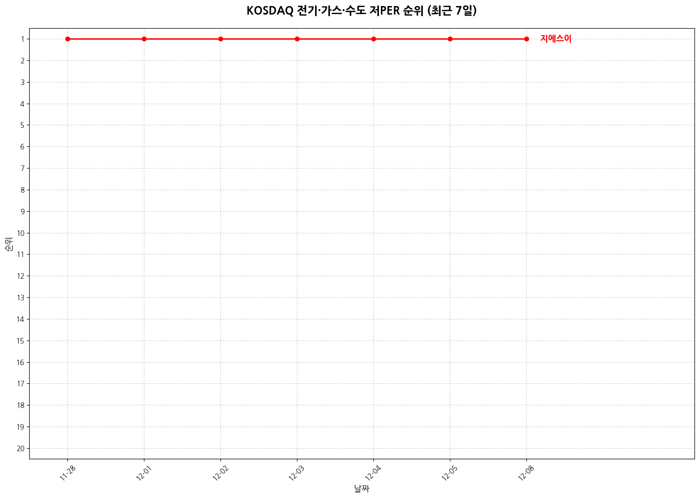 코스닥 전기·가스·수도 저PER 그래프