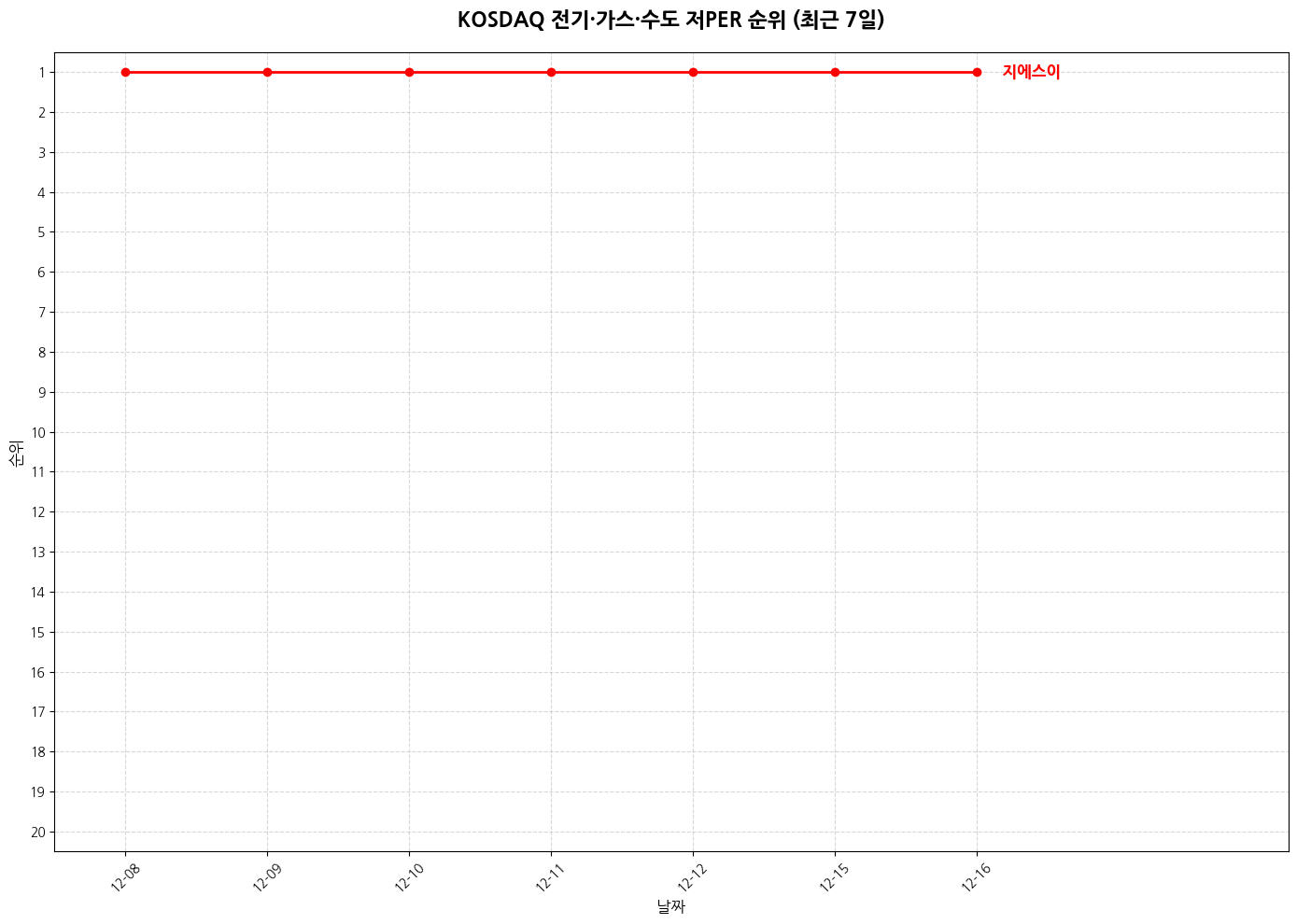 코스닥 전기·가스·수도 저PER 그래프