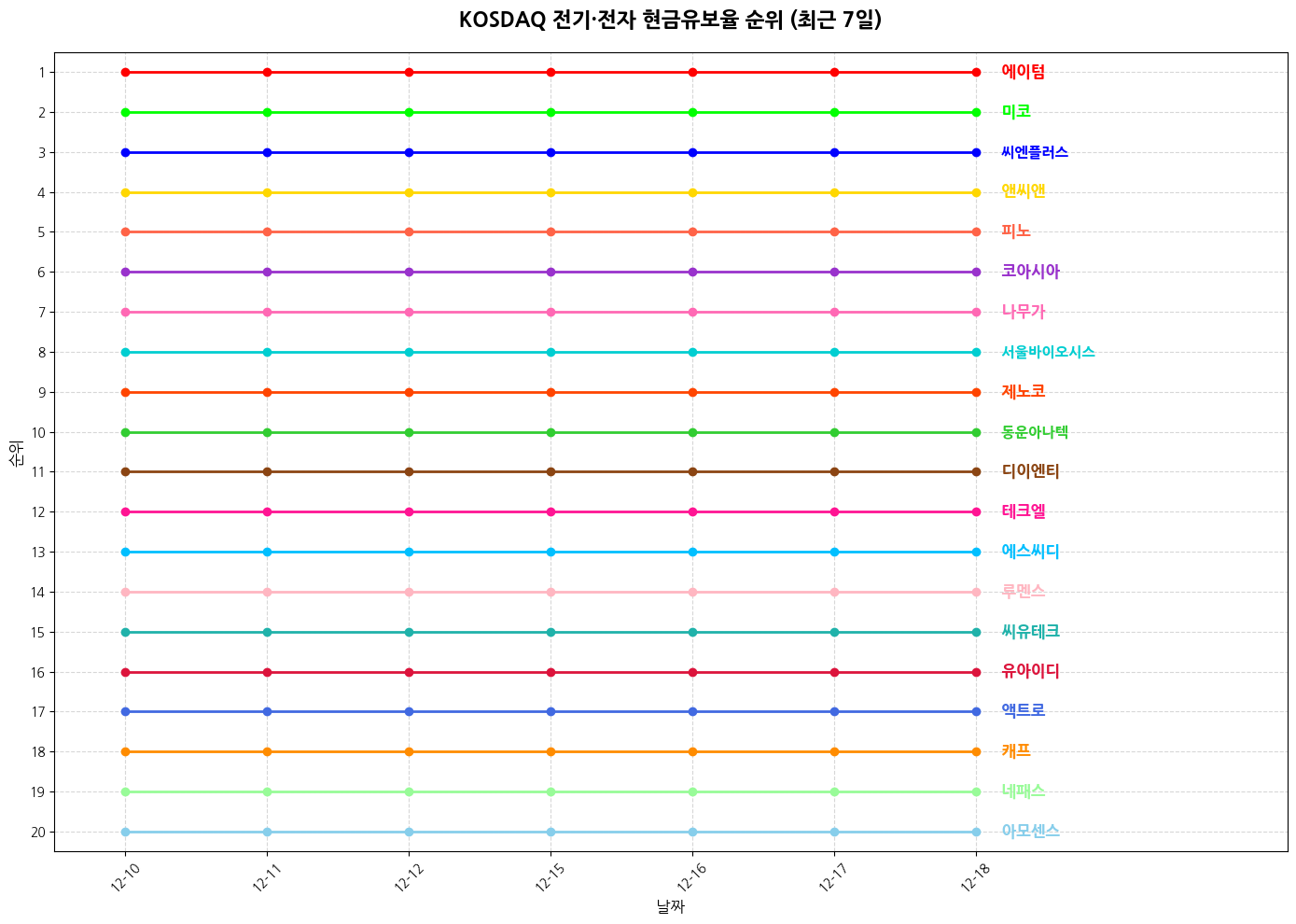 코스닥 전기·전자 현금유보율 그래프