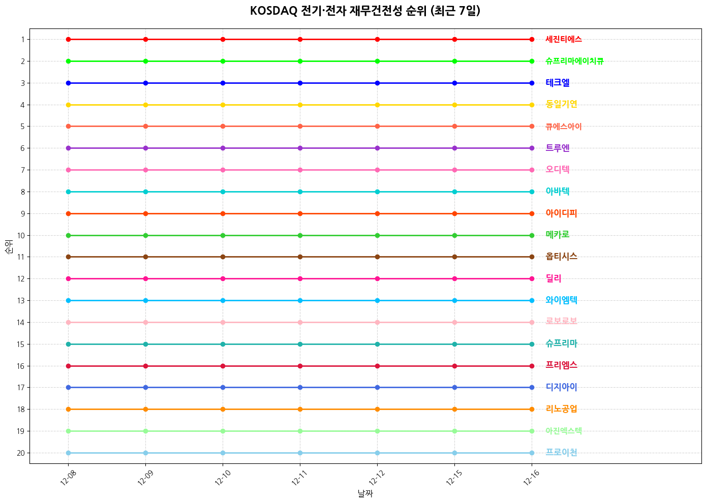 코스닥 전기·전자 재무건전성 그래프