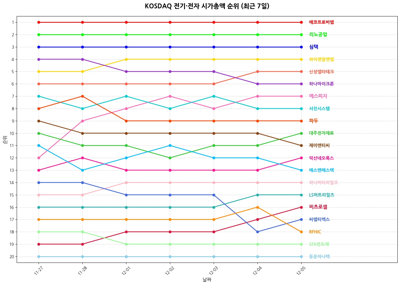 코스닥 전기·전자 시가총액 그래프