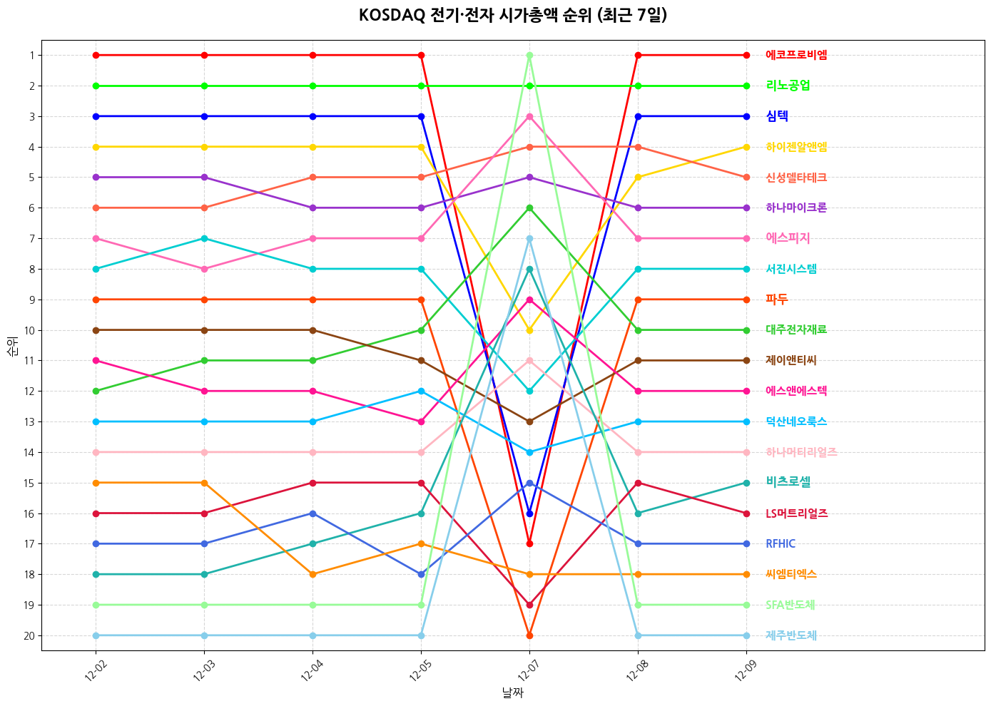 코스닥 전기·전자 시가총액 그래프