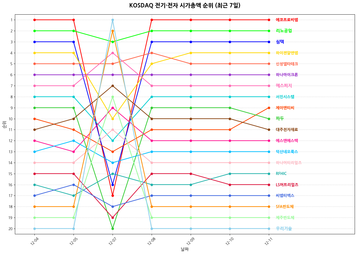 코스닥 전기·전자 시가총액 그래프