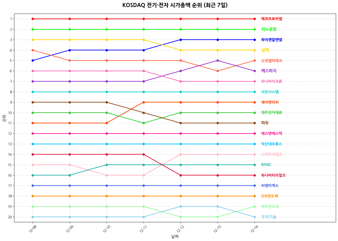 코스닥 전기·전자 시가총액 그래프