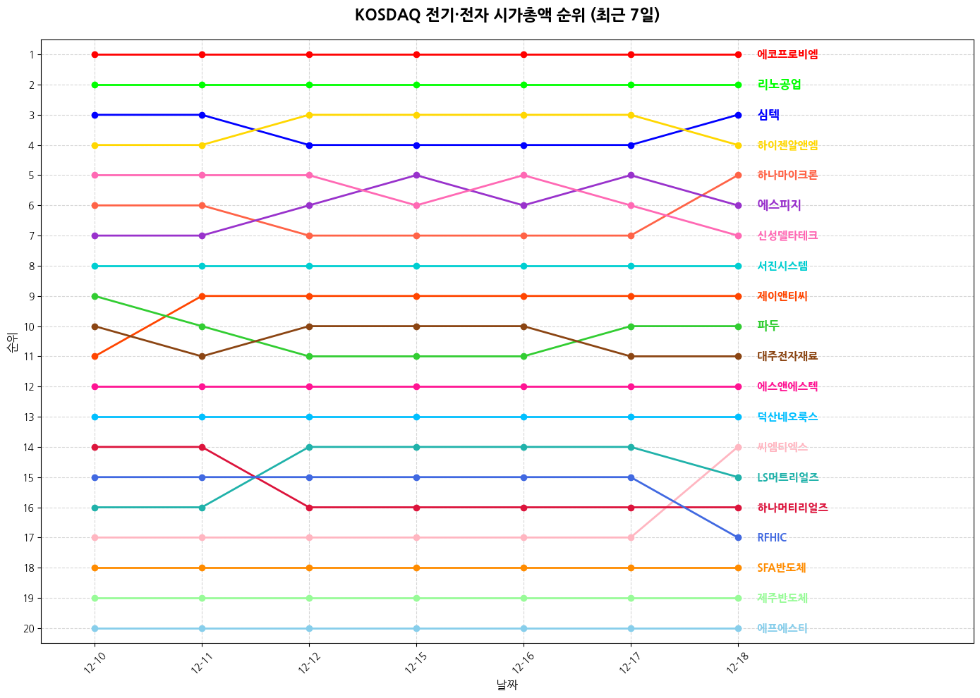 코스닥 전기·전자 시가총액 그래프