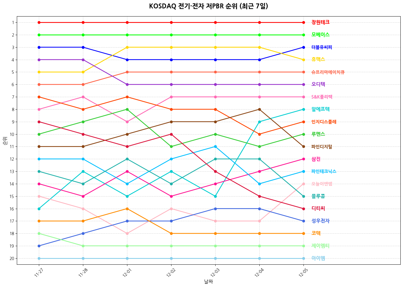 코스닥 전기·전자 저PBR 그래프