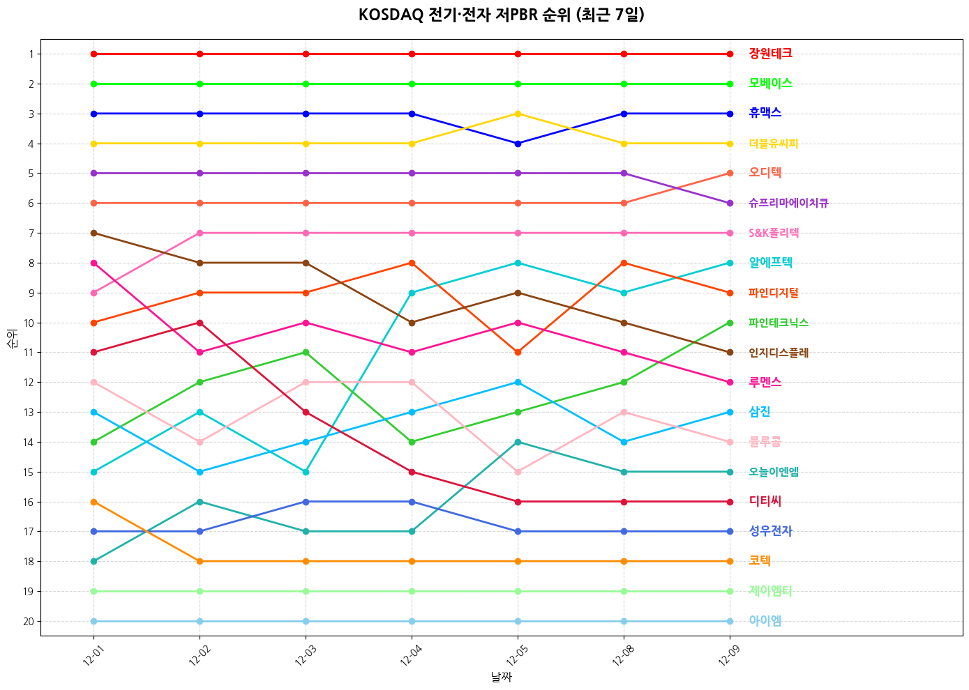 코스닥 전기·전자 저PBR 그래프