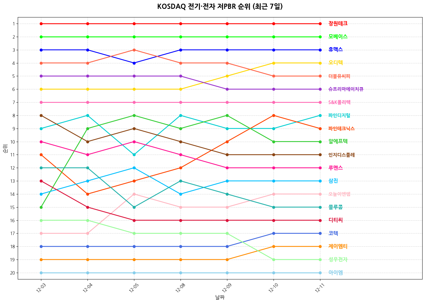 코스닥 전기·전자 저PBR 그래프
