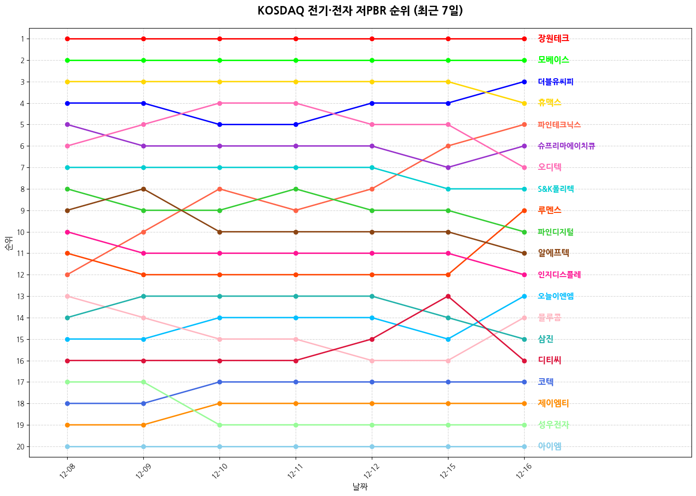 코스닥 전기·전자 저PBR 그래프