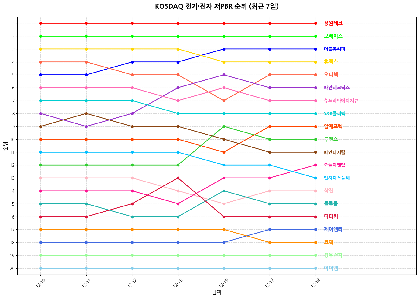 코스닥 전기·전자 저PBR 그래프