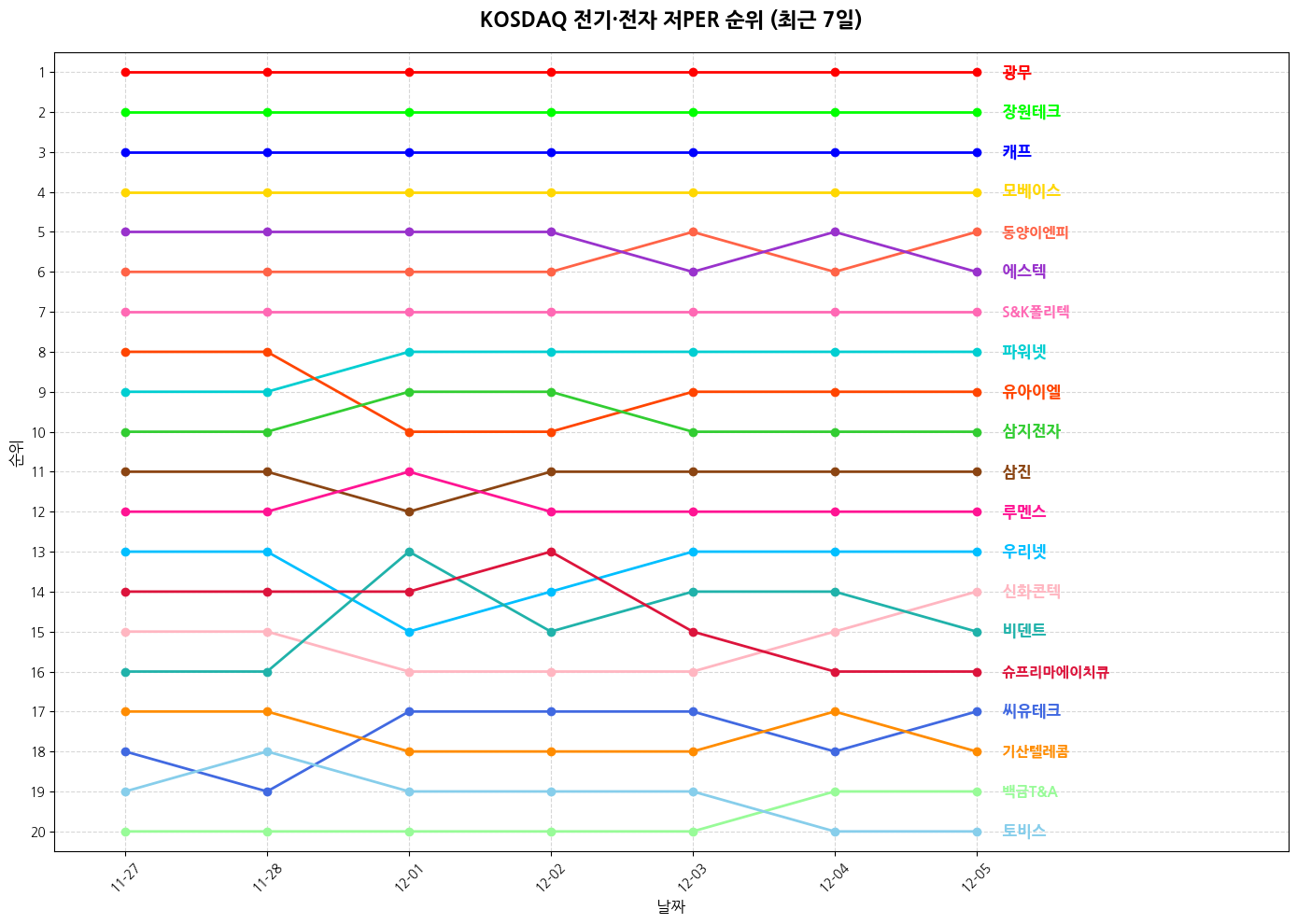 코스닥 전기·전자 저PER 그래프