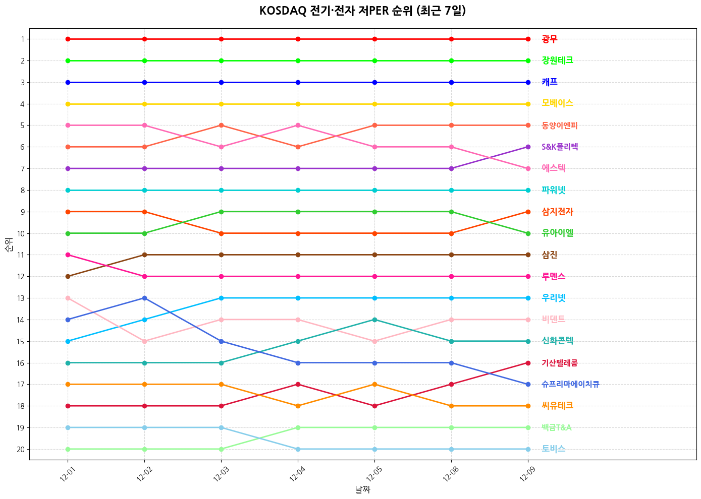 코스닥 전기·전자 저PER 그래프
