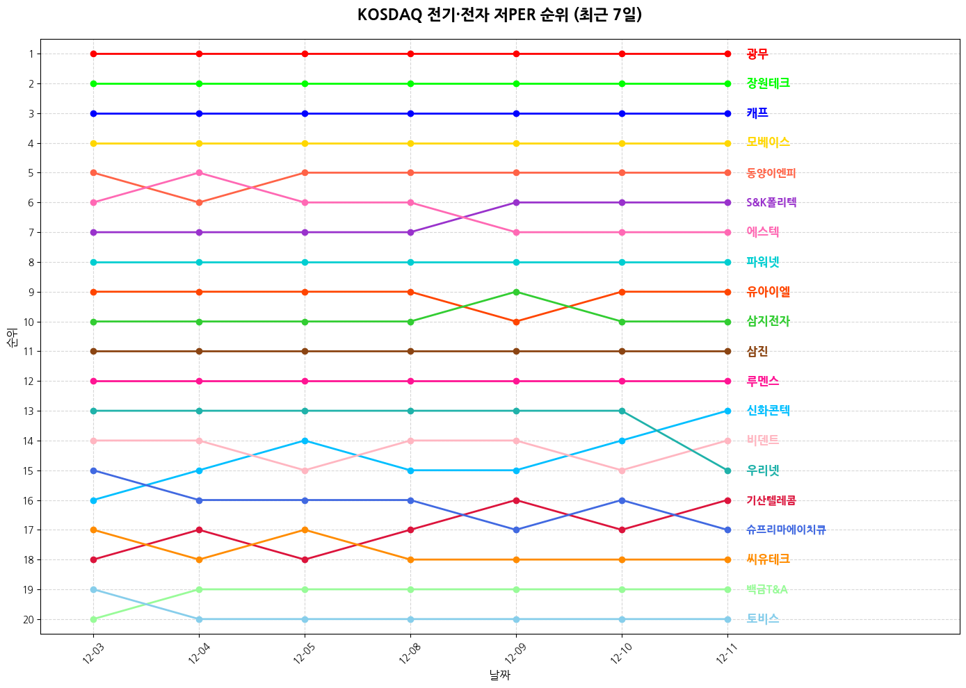 코스닥 전기·전자 저PER 그래프