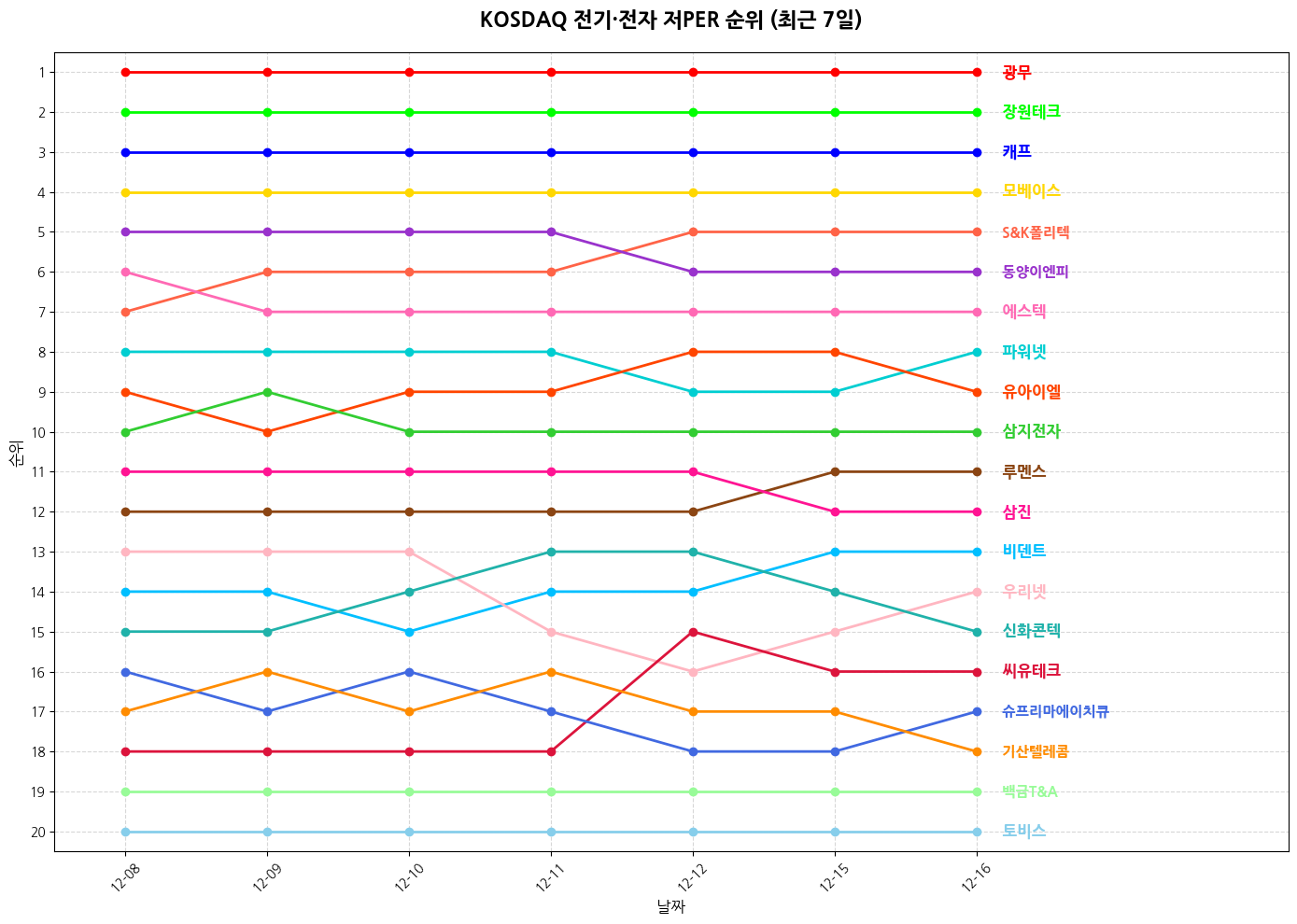 코스닥 전기·전자 저PER 그래프