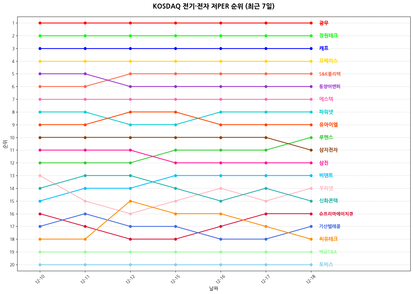 코스닥 전기·전자 저PER 그래프