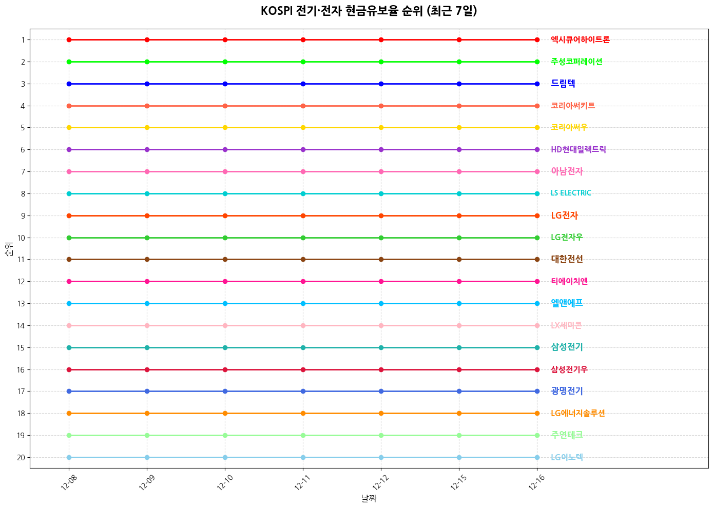 코스피 전기·전자 현금유보율 그래프