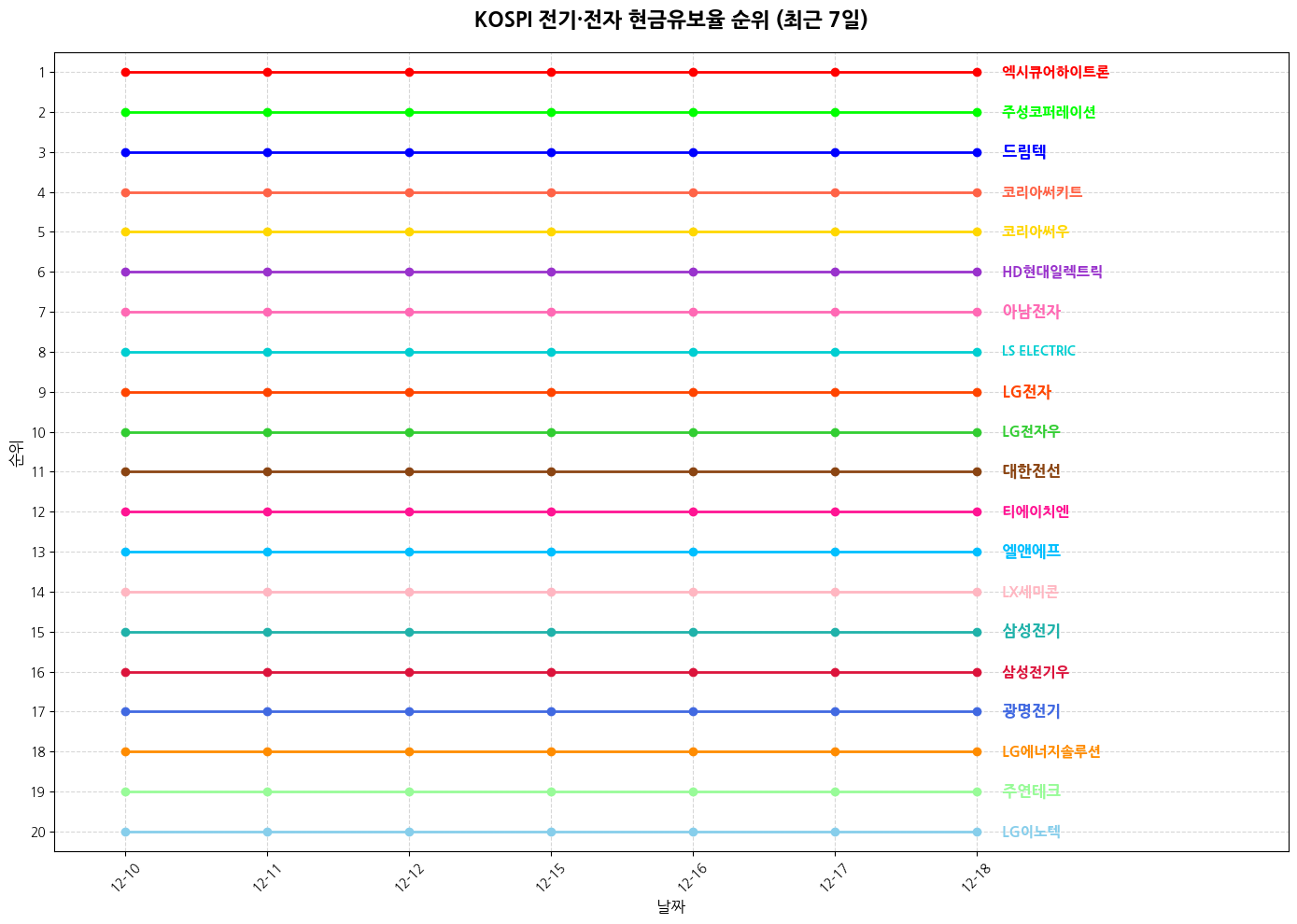 코스피 전기·전자 현금유보율 그래프