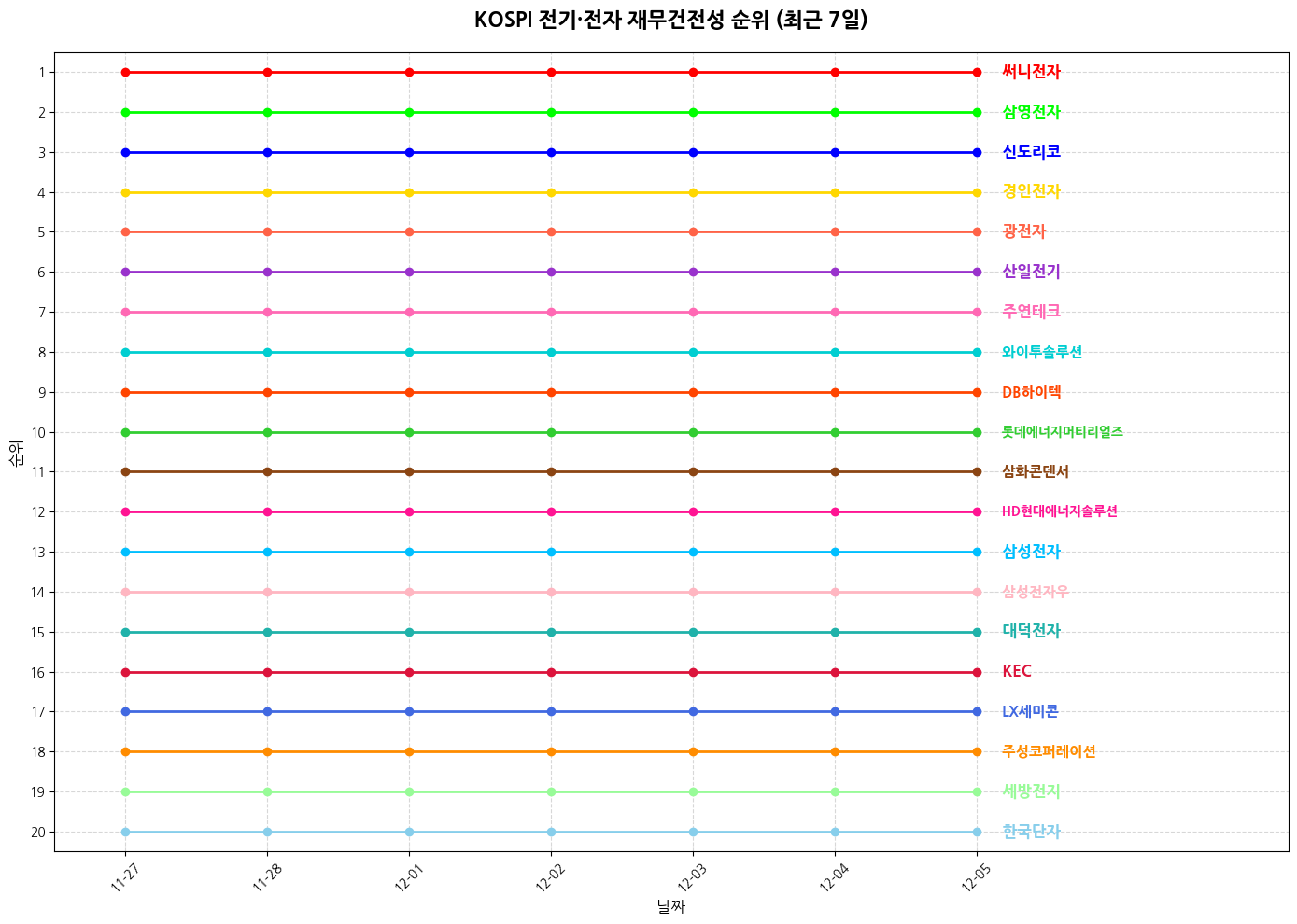 코스피 전기·전자 재무건전성 그래프