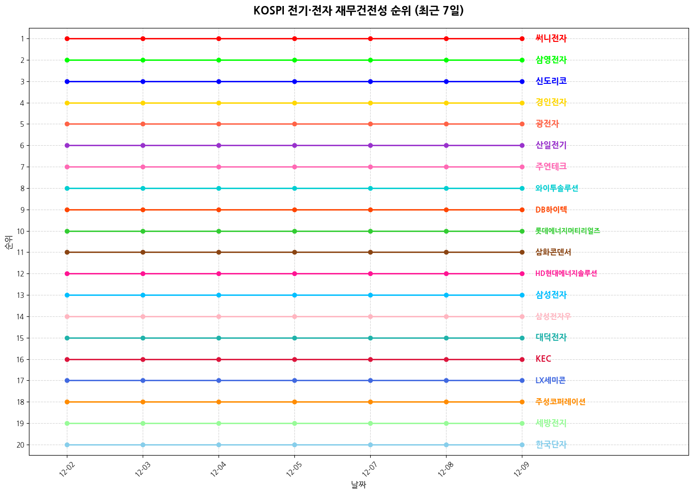 코스피 전기·전자 재무건전성 그래프